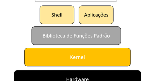 Arquitetura do Linux