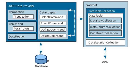 Apostila sobre ADO.NET grátis